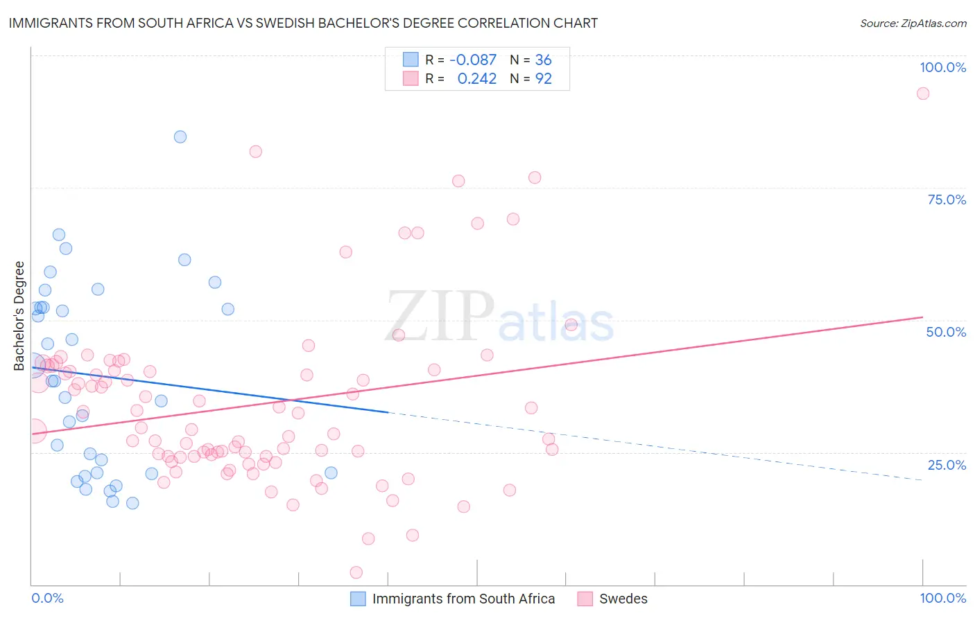 Immigrants from South Africa vs Swedish Bachelor's Degree