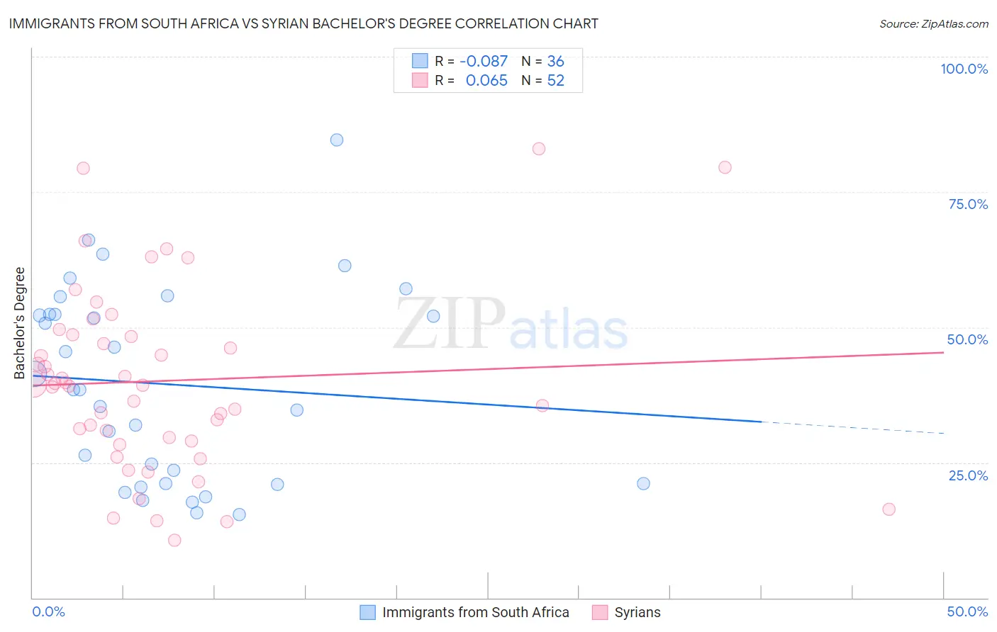 Immigrants from South Africa vs Syrian Bachelor's Degree