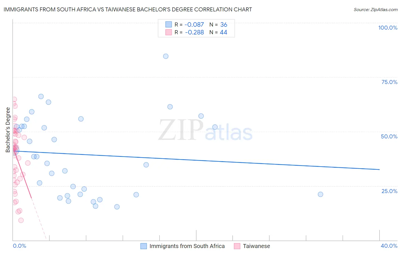 Immigrants from South Africa vs Taiwanese Bachelor's Degree