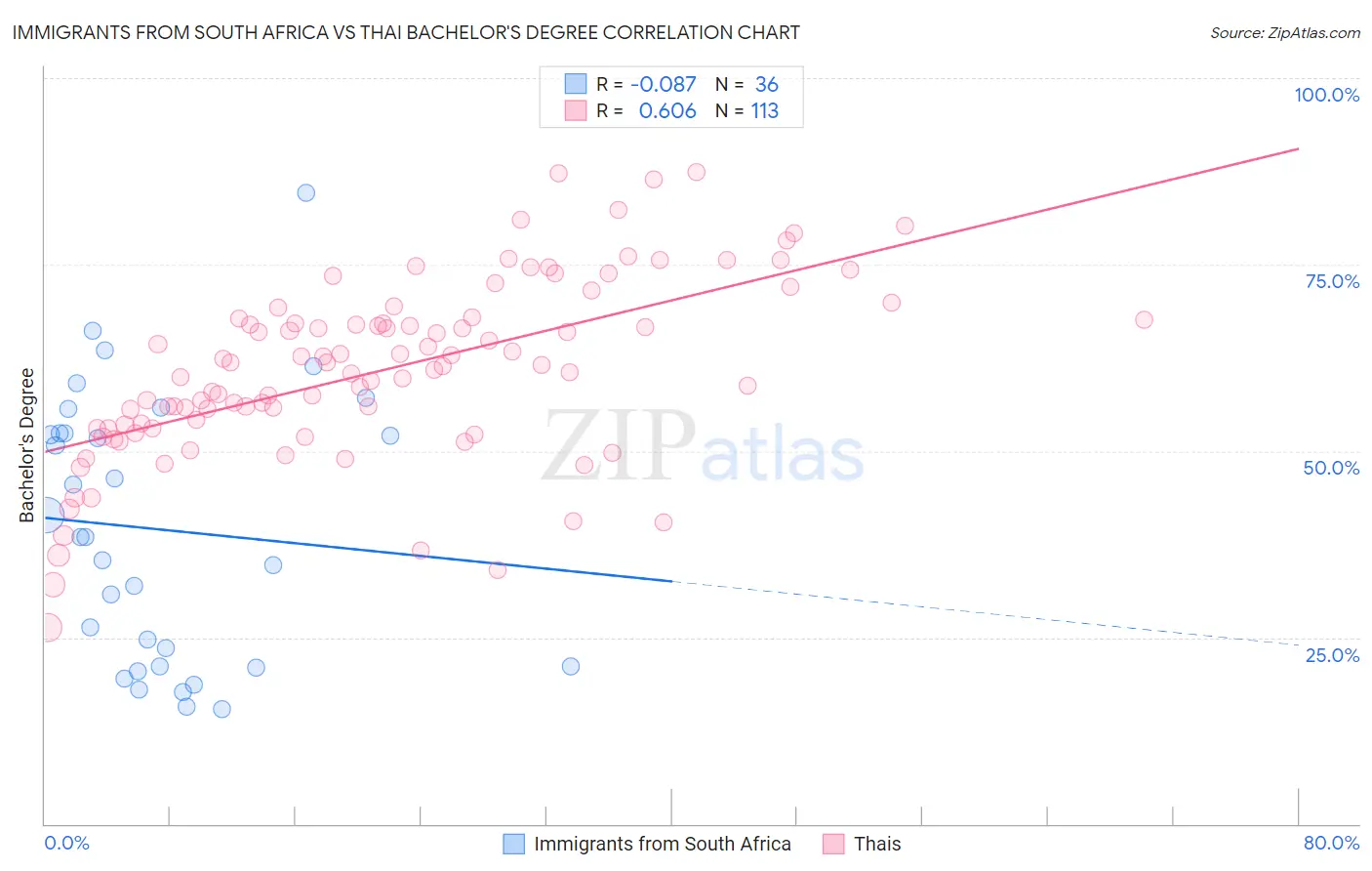 Immigrants from South Africa vs Thai Bachelor's Degree