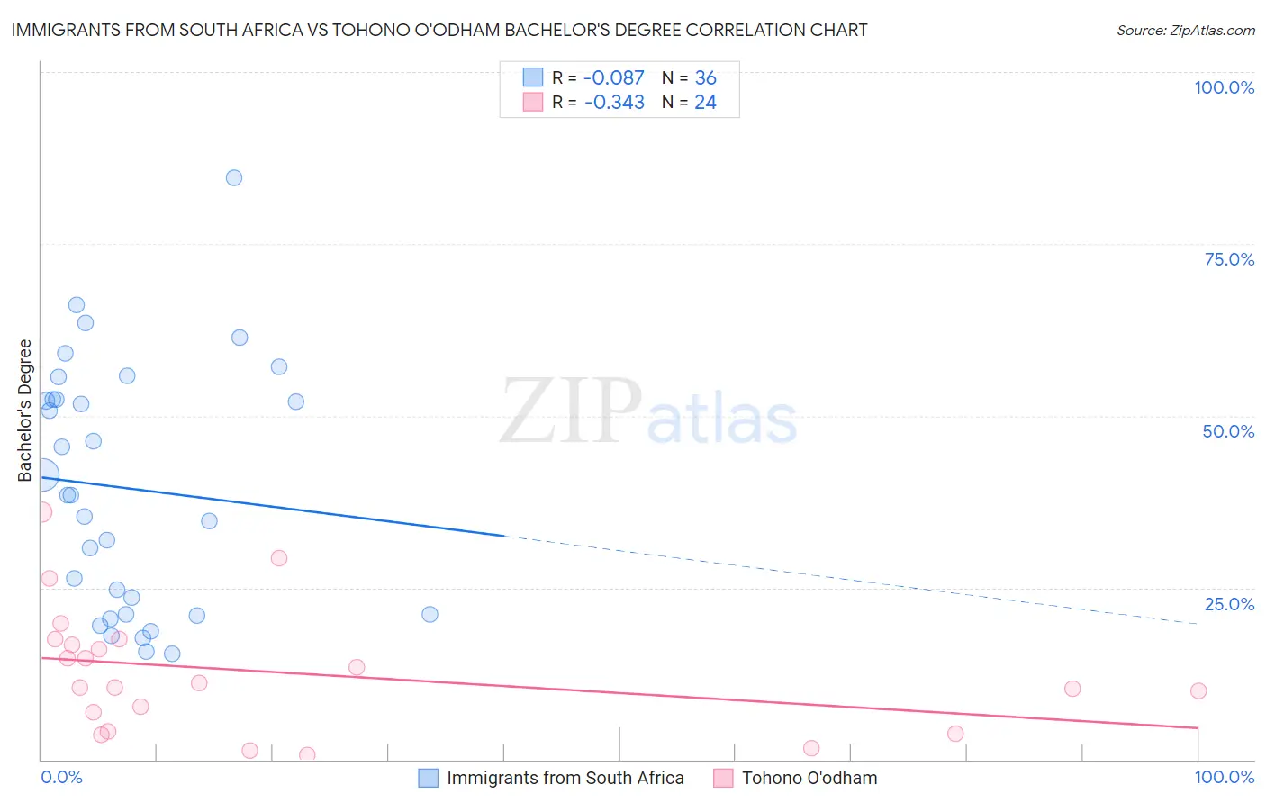 Immigrants from South Africa vs Tohono O'odham Bachelor's Degree