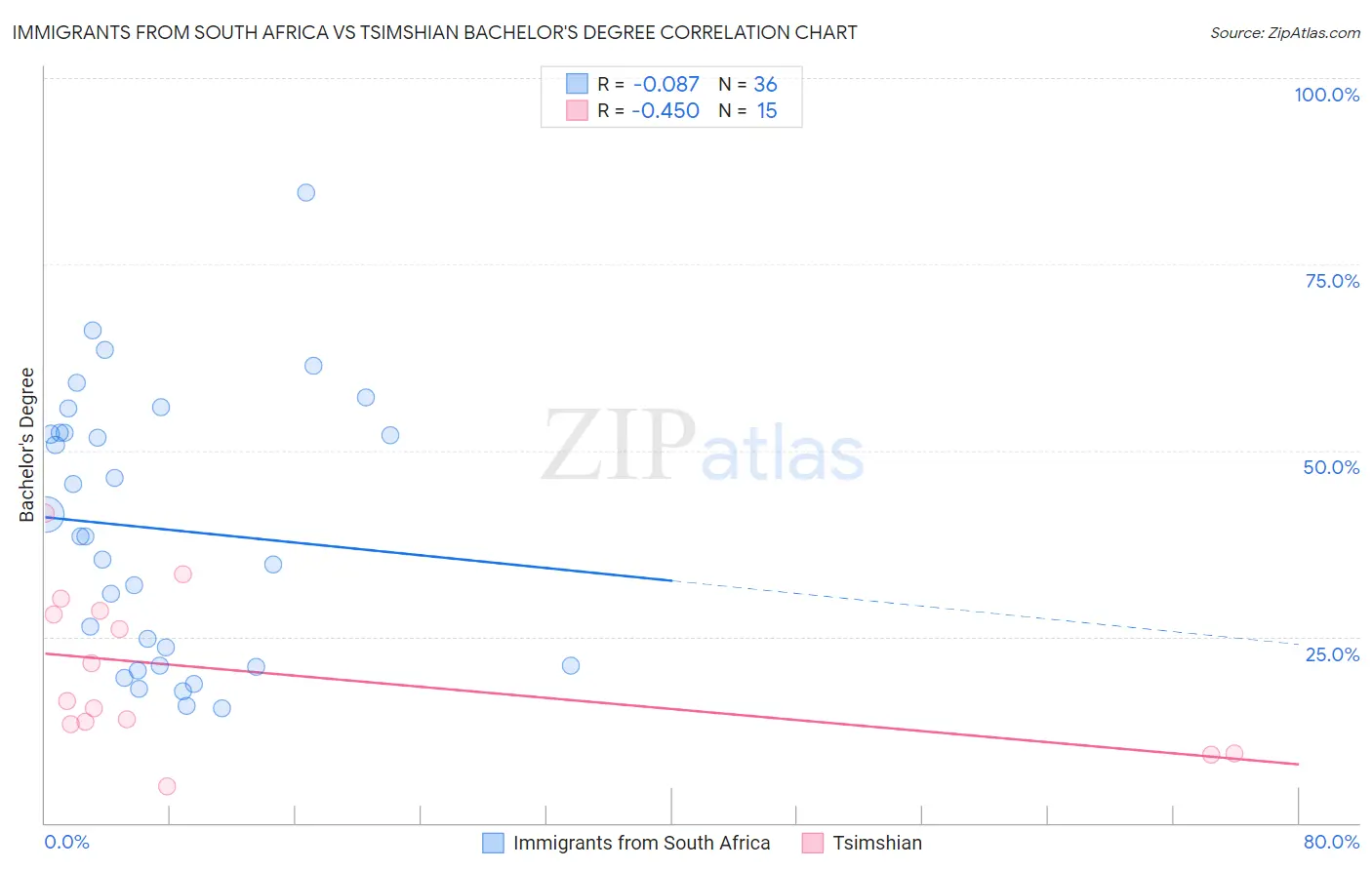 Immigrants from South Africa vs Tsimshian Bachelor's Degree