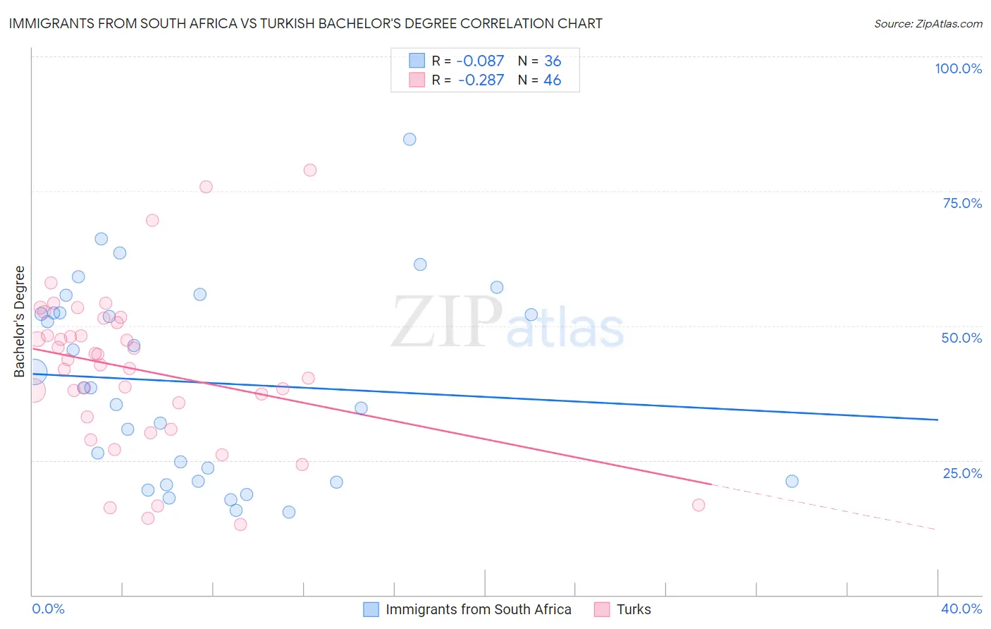 Immigrants from South Africa vs Turkish Bachelor's Degree