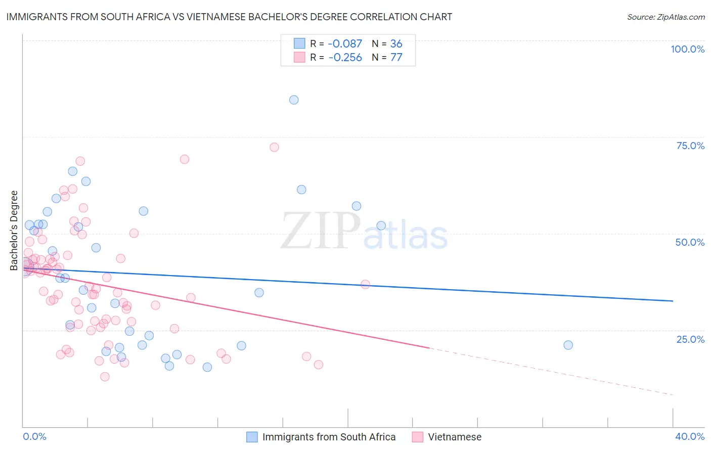 Immigrants from South Africa vs Vietnamese Bachelor's Degree