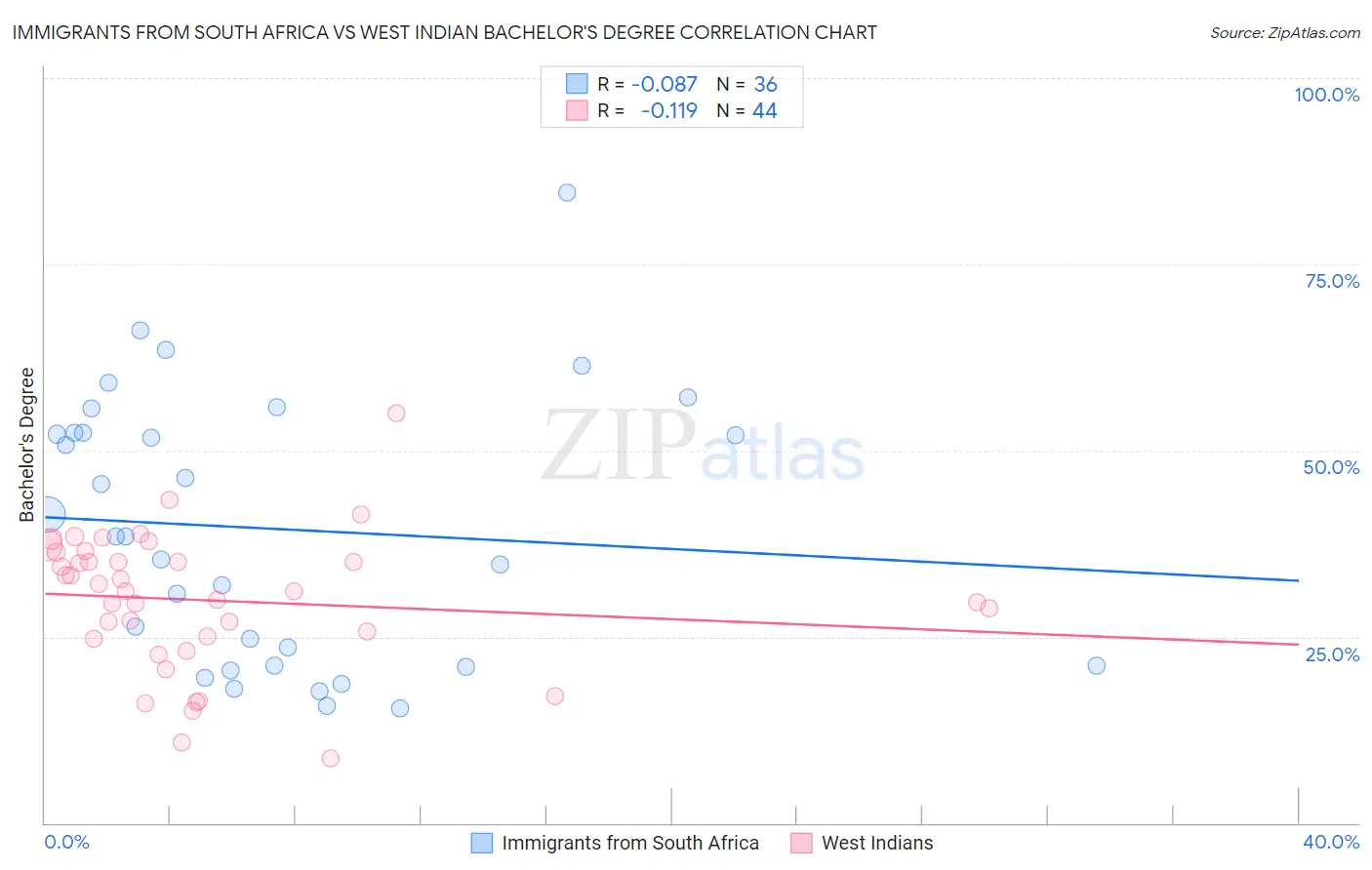 Immigrants from South Africa vs West Indian Bachelor's Degree