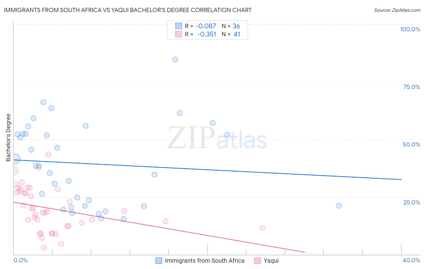 Immigrants from South Africa vs Yaqui Bachelor's Degree