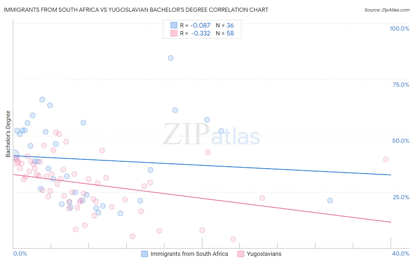 Immigrants from South Africa vs Yugoslavian Bachelor's Degree