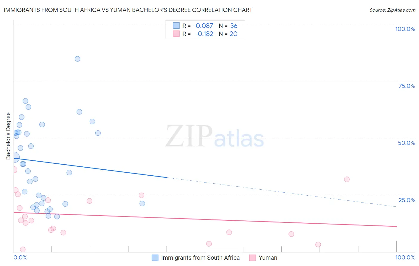 Immigrants from South Africa vs Yuman Bachelor's Degree