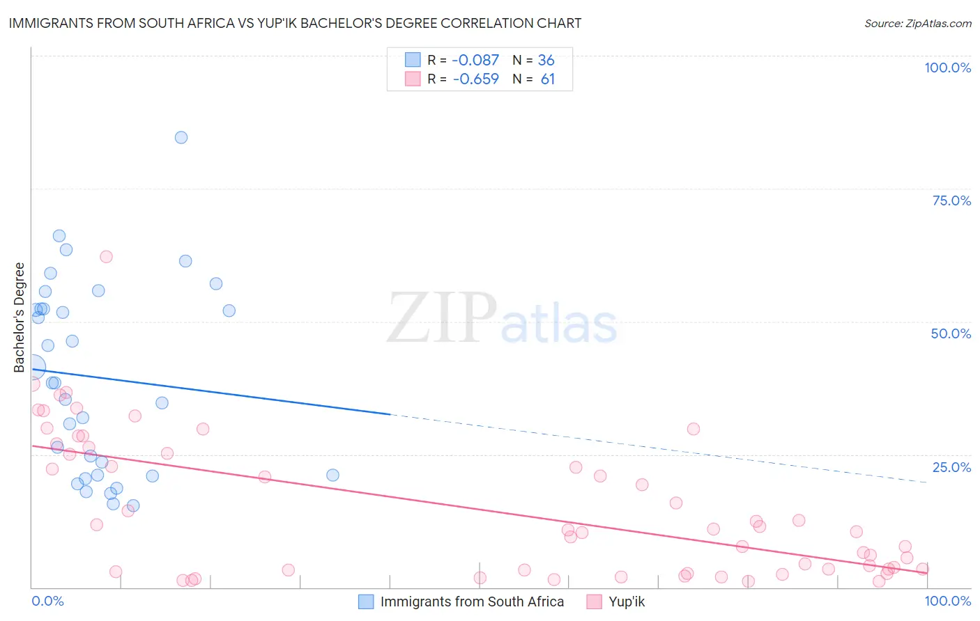 Immigrants from South Africa vs Yup'ik Bachelor's Degree