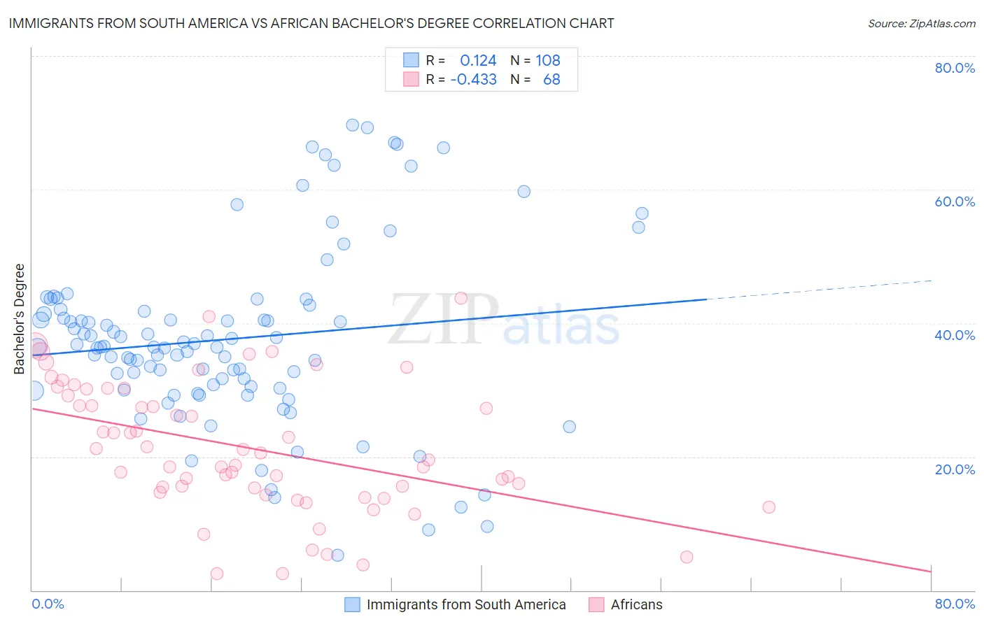 Immigrants from South America vs African Bachelor's Degree