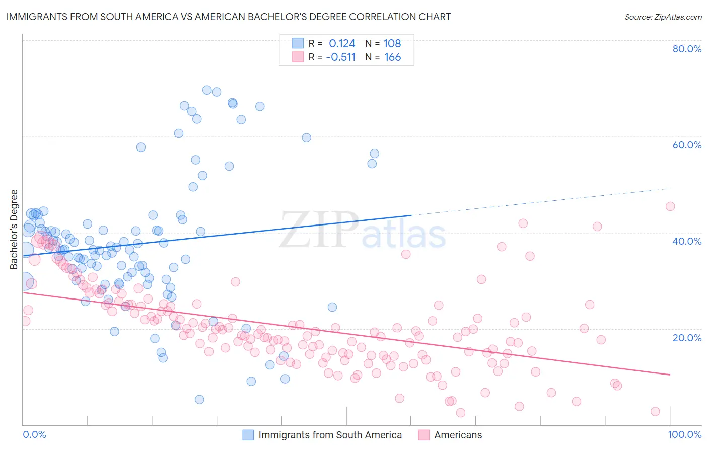 Immigrants from South America vs American Bachelor's Degree