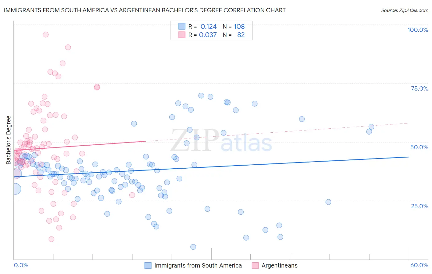 Immigrants from South America vs Argentinean Bachelor's Degree