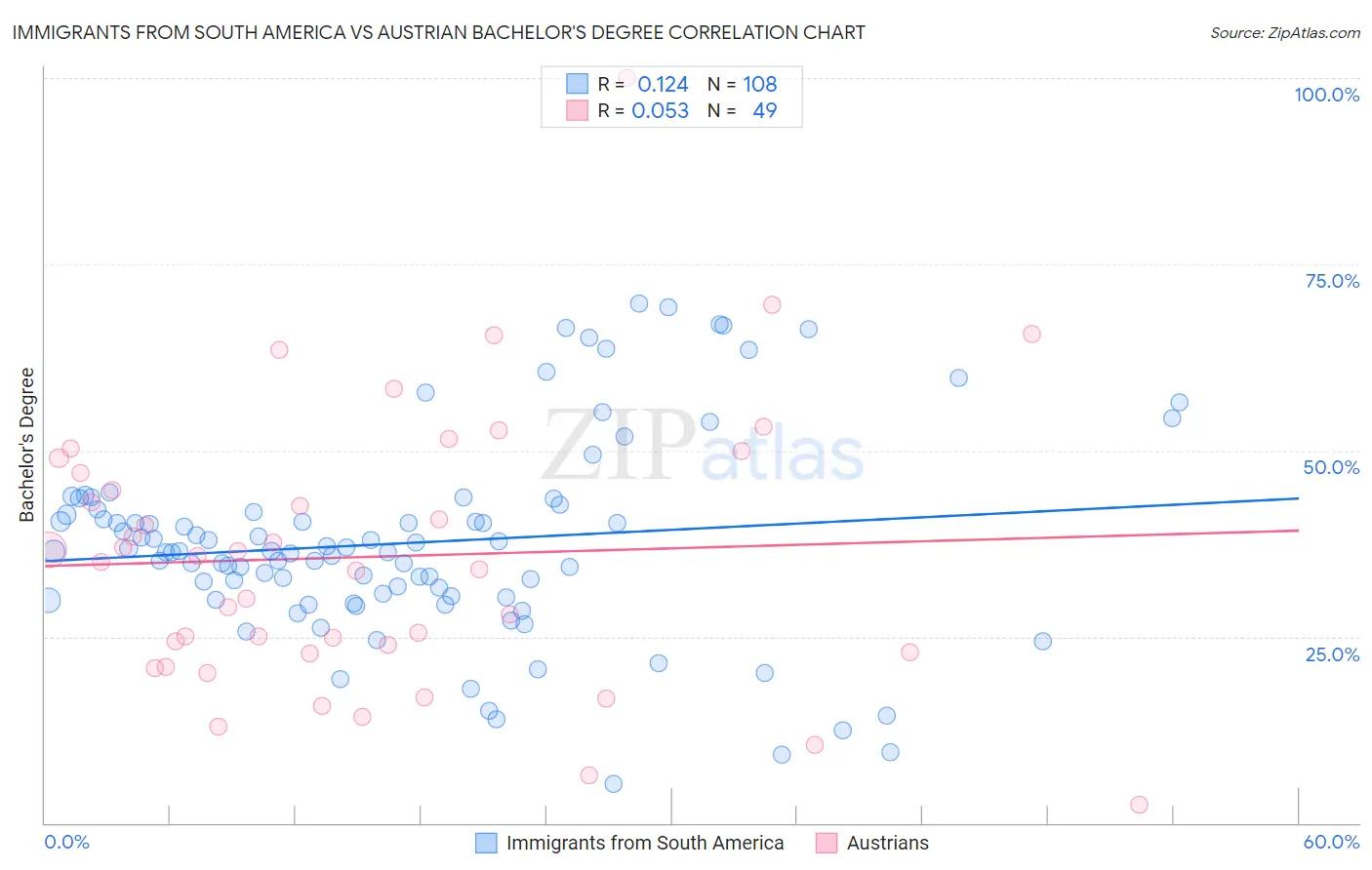 Immigrants from South America vs Austrian Bachelor's Degree