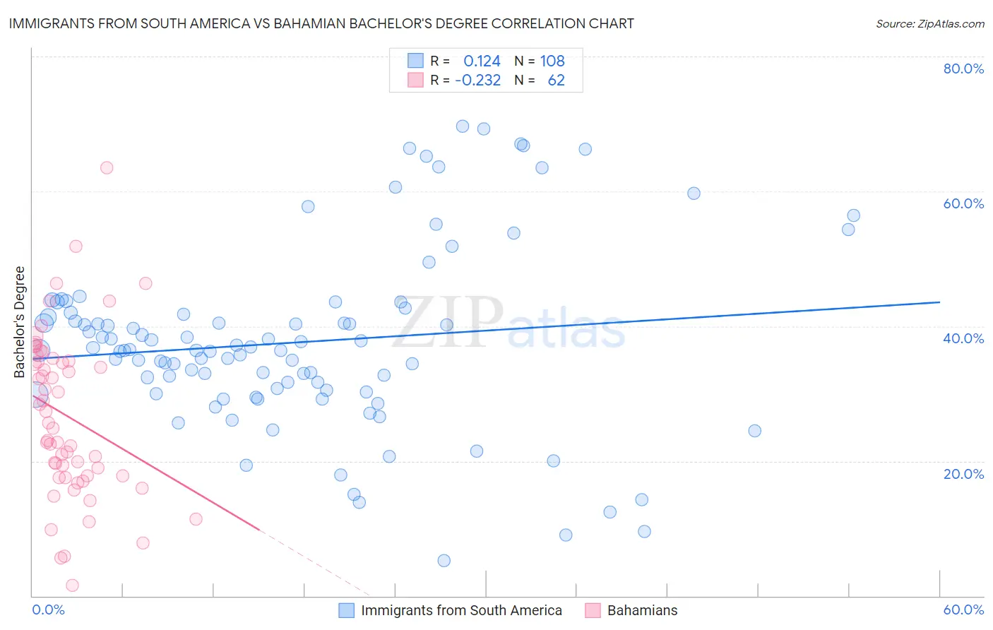 Immigrants from South America vs Bahamian Bachelor's Degree
