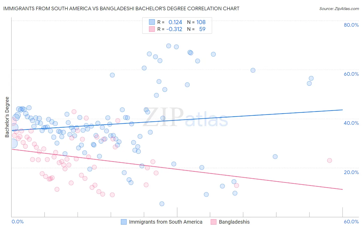 Immigrants from South America vs Bangladeshi Bachelor's Degree
