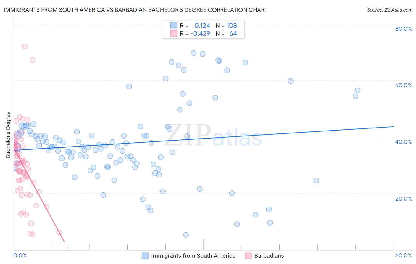 Immigrants from South America vs Barbadian Bachelor's Degree