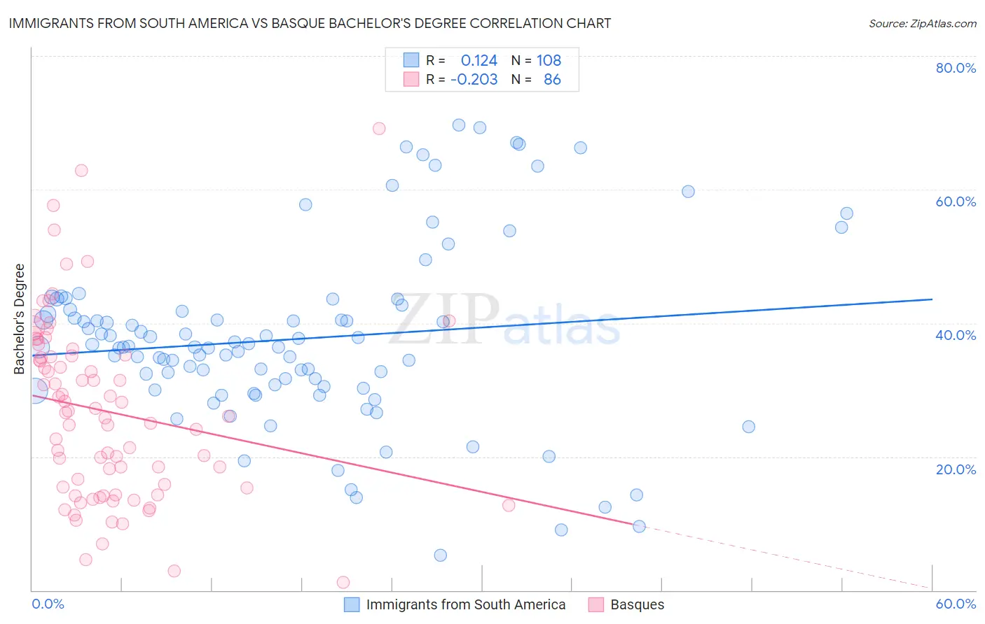 Immigrants from South America vs Basque Bachelor's Degree