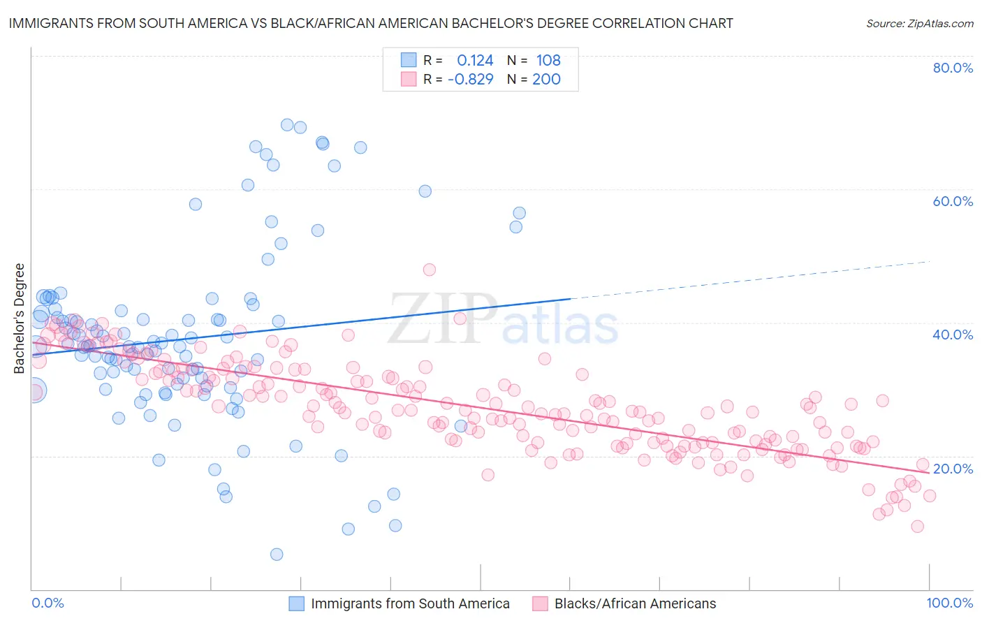 Immigrants from South America vs Black/African American Bachelor's Degree