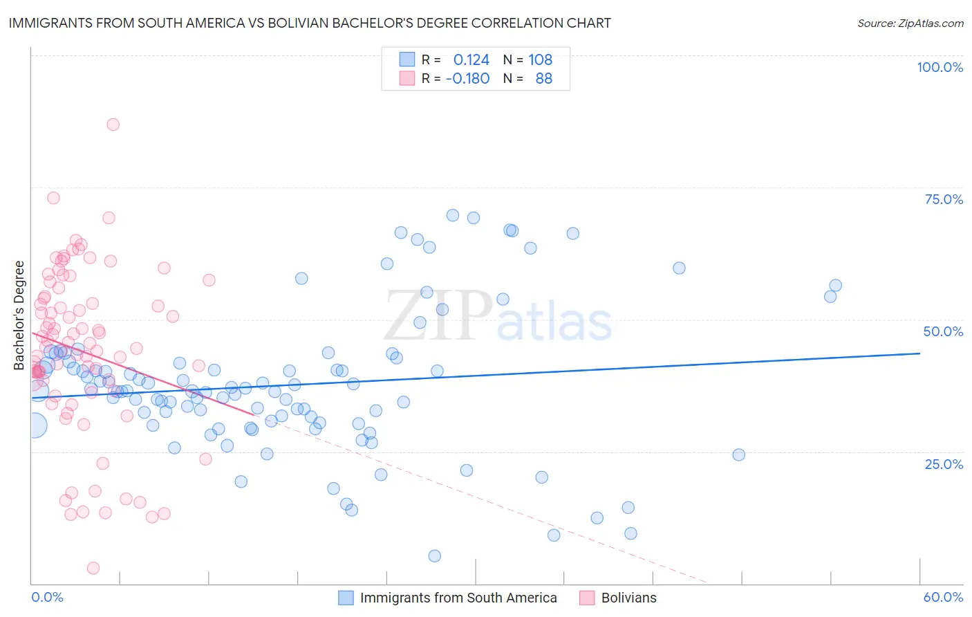 Immigrants from South America vs Bolivian Bachelor's Degree