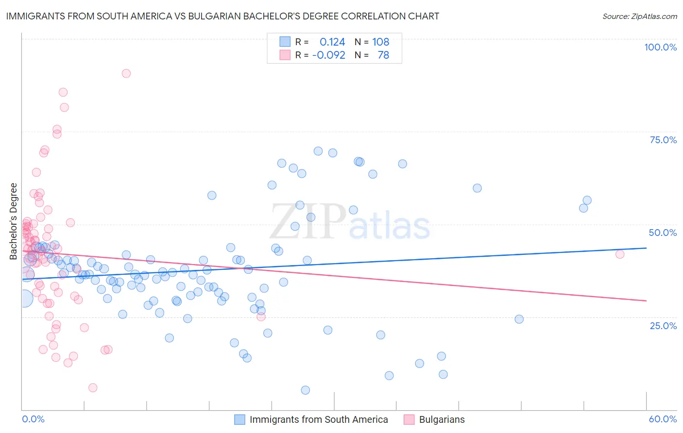 Immigrants from South America vs Bulgarian Bachelor's Degree