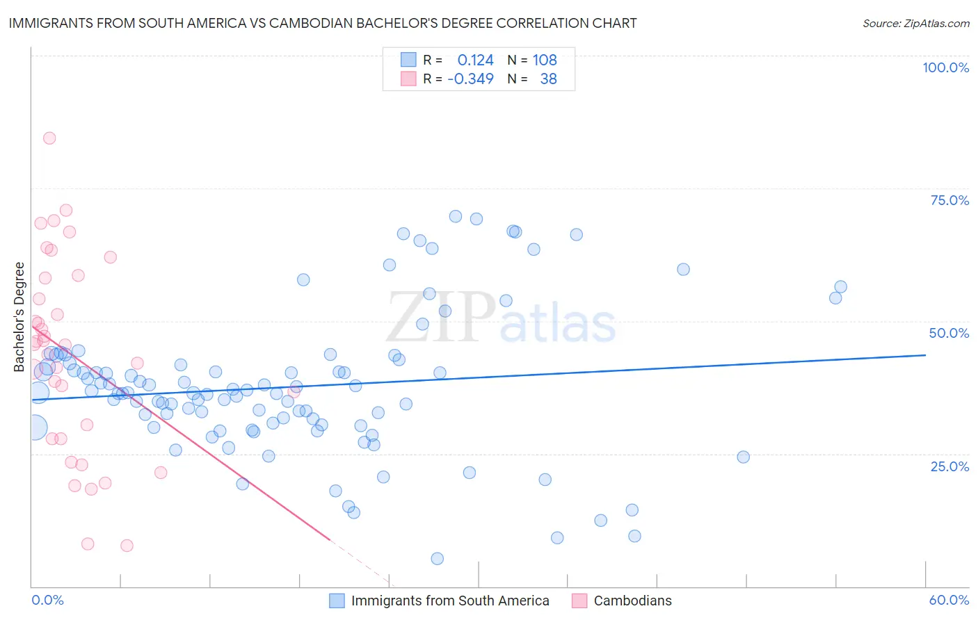 Immigrants from South America vs Cambodian Bachelor's Degree