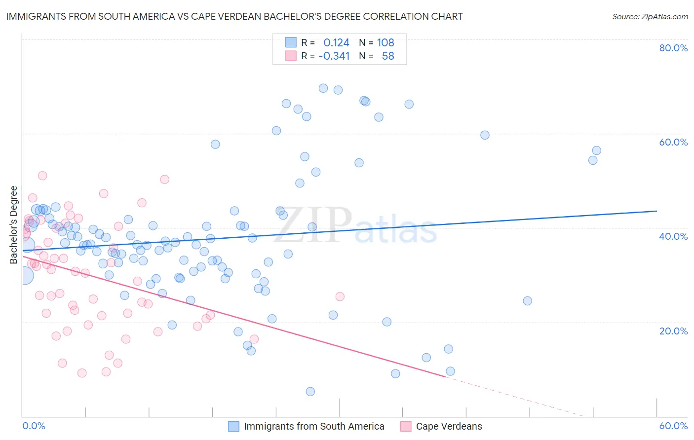 Immigrants from South America vs Cape Verdean Bachelor's Degree