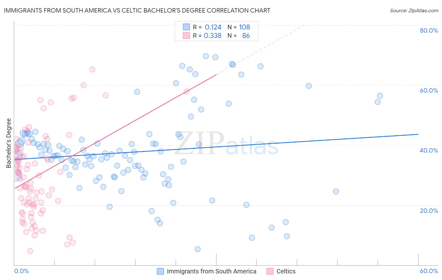 Immigrants from South America vs Celtic Bachelor's Degree