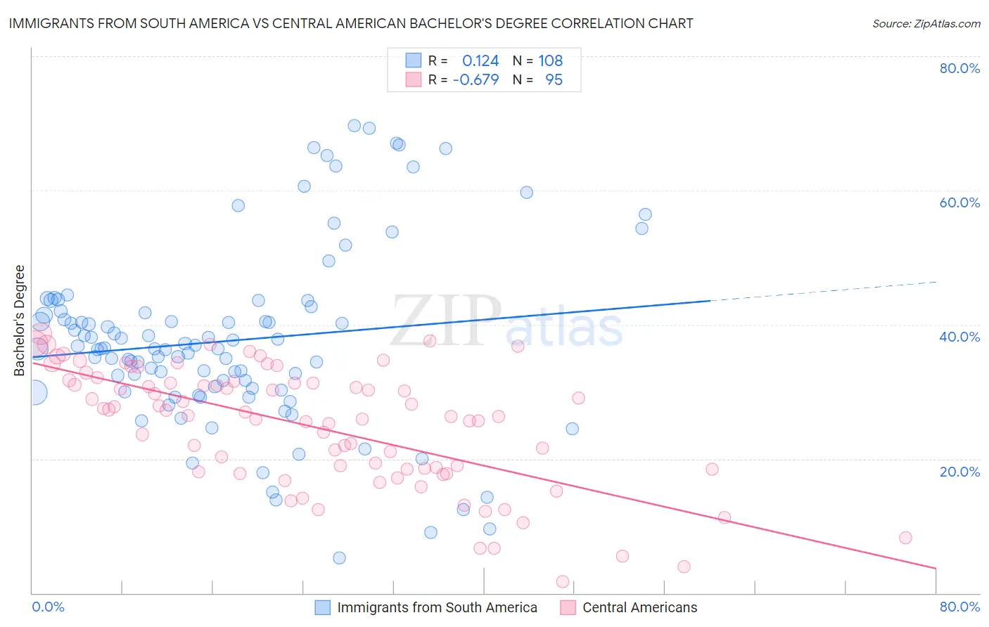 Immigrants from South America vs Central American Bachelor's Degree