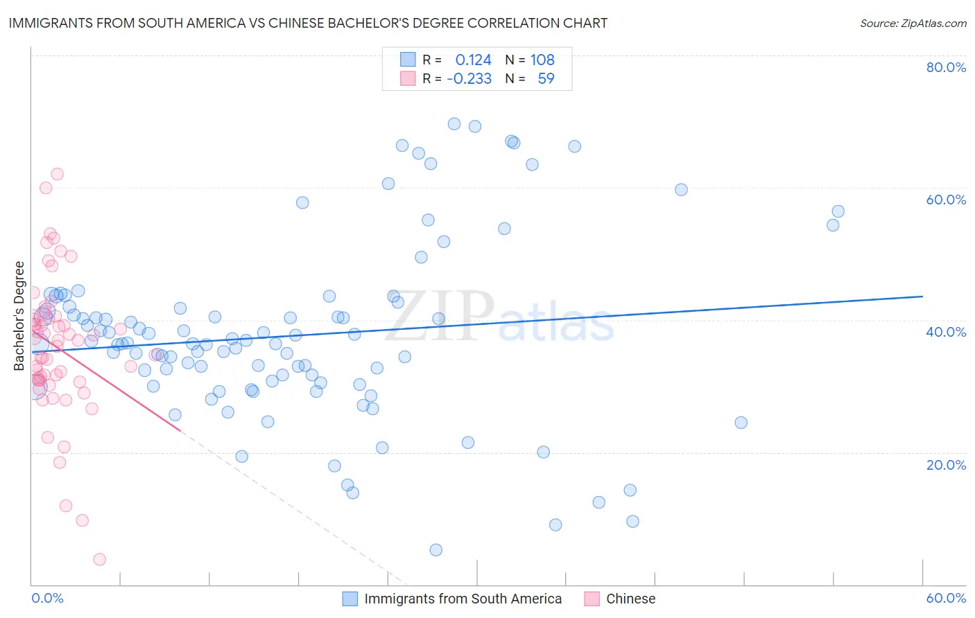 Immigrants from South America vs Chinese Bachelor's Degree