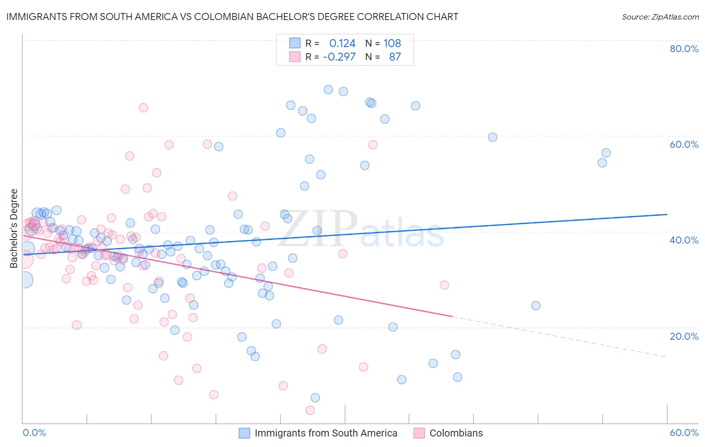 Immigrants from South America vs Colombian Bachelor's Degree