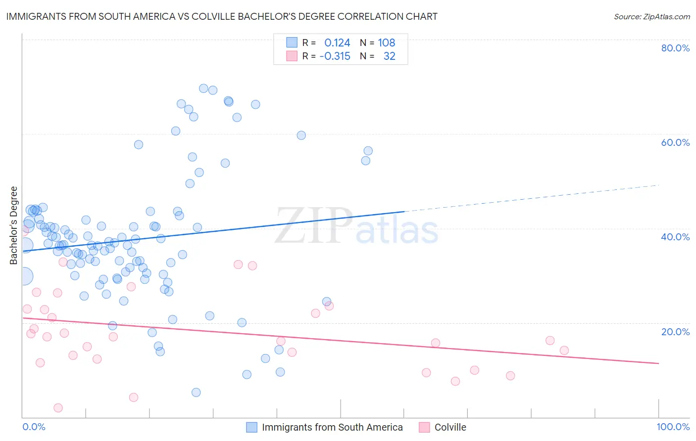Immigrants from South America vs Colville Bachelor's Degree