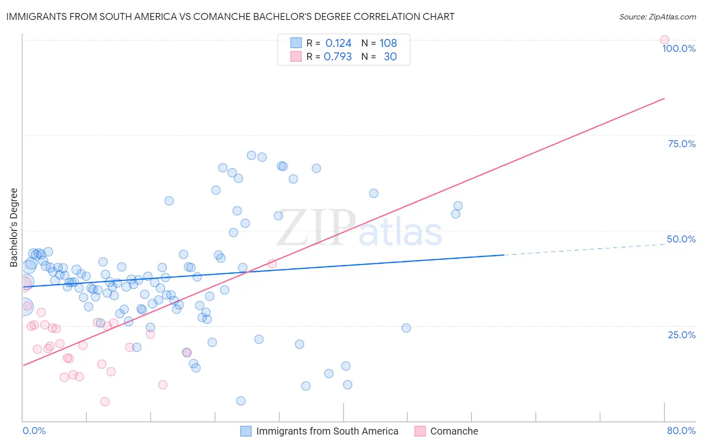 Immigrants from South America vs Comanche Bachelor's Degree