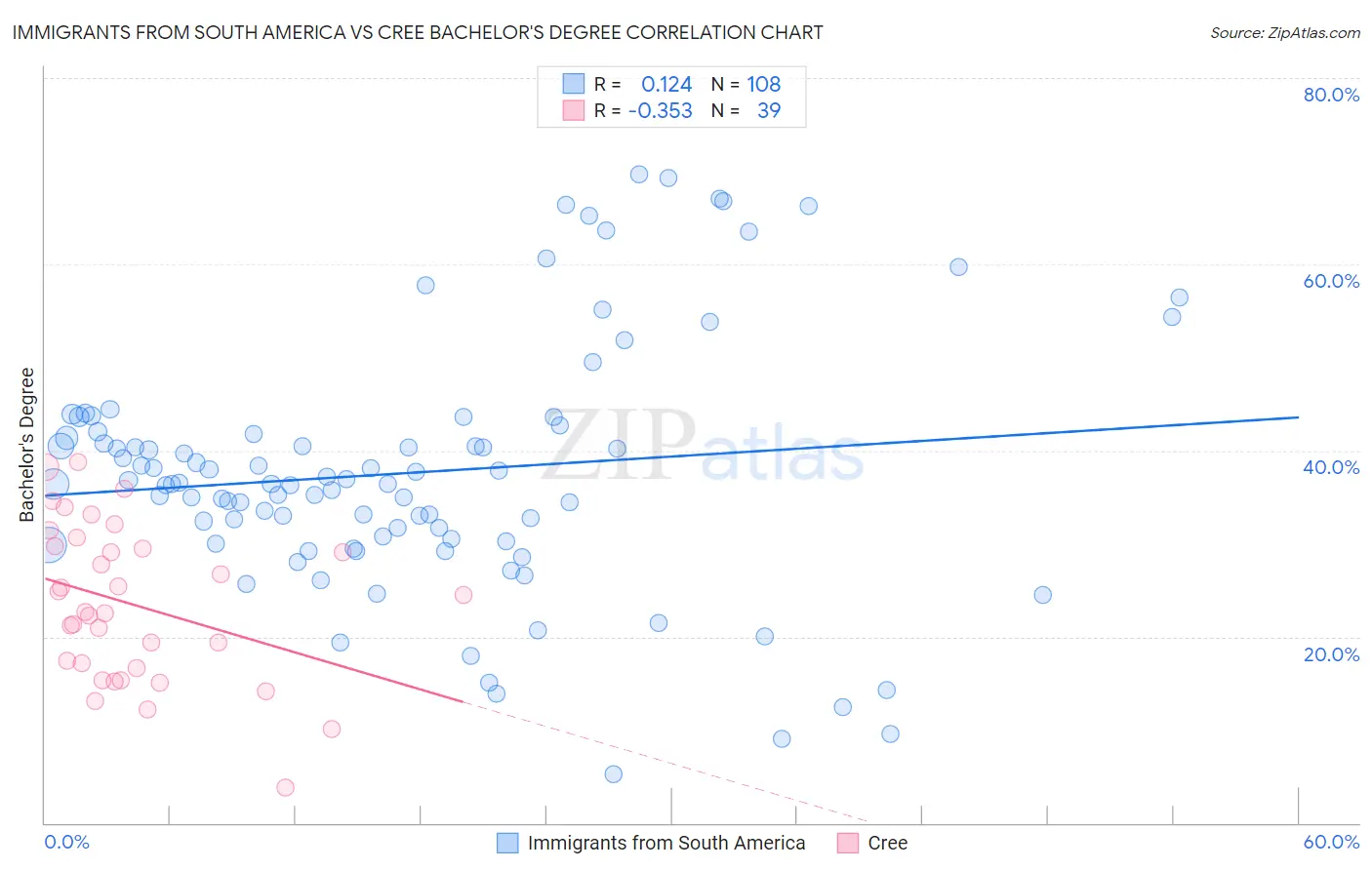 Immigrants from South America vs Cree Bachelor's Degree