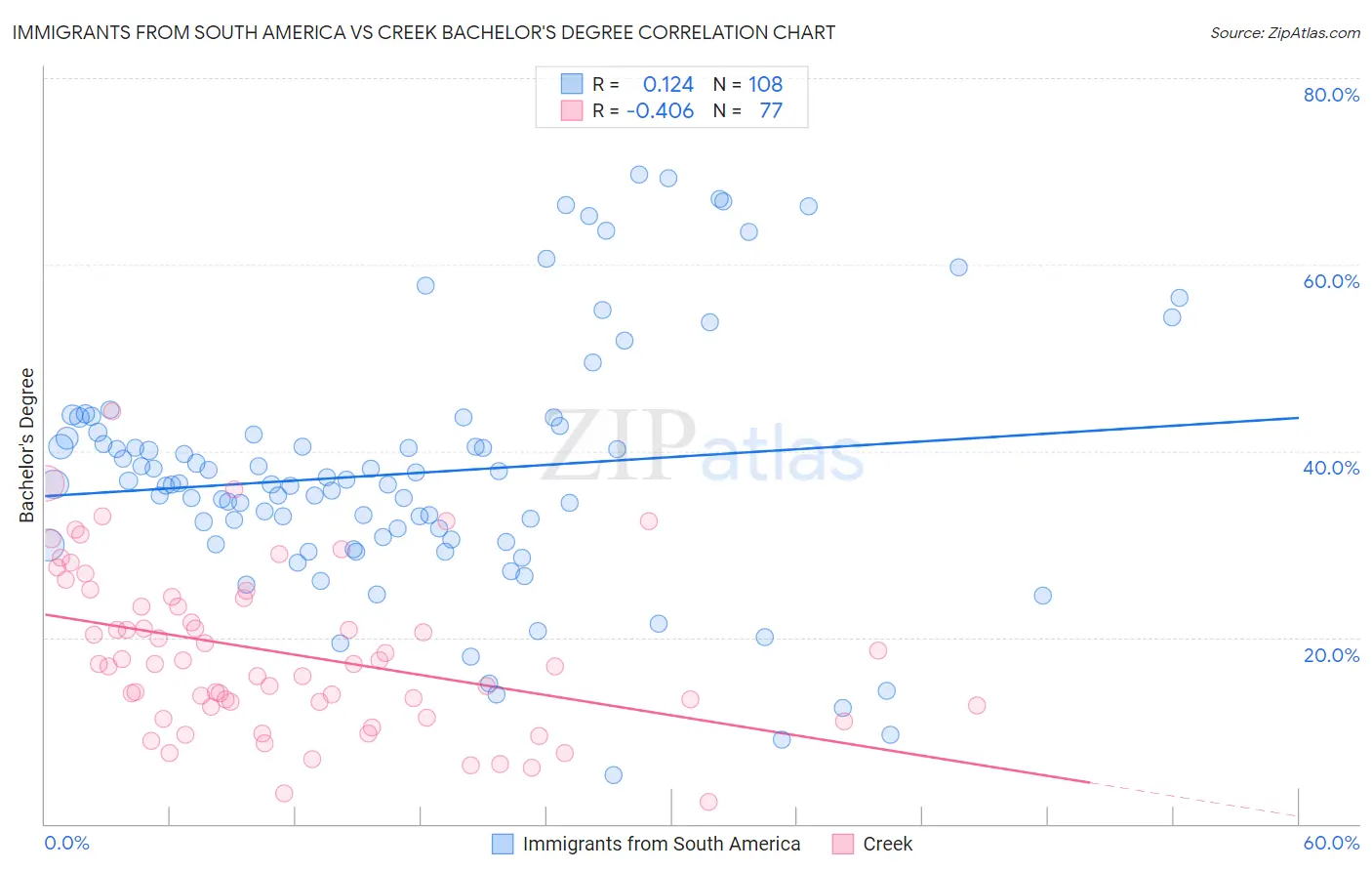 Immigrants from South America vs Creek Bachelor's Degree