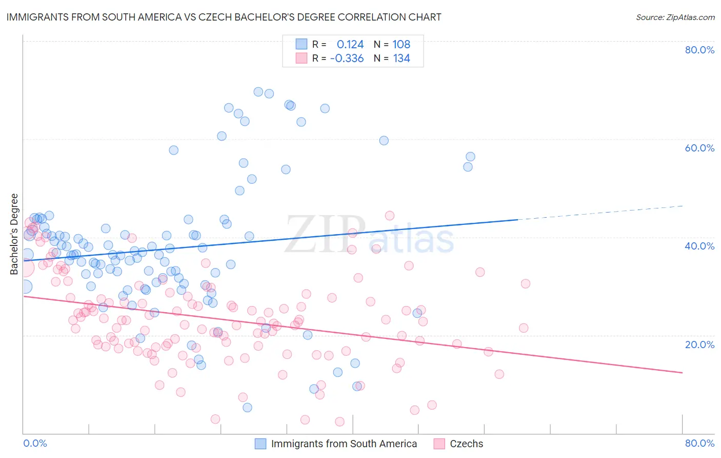 Immigrants from South America vs Czech Bachelor's Degree