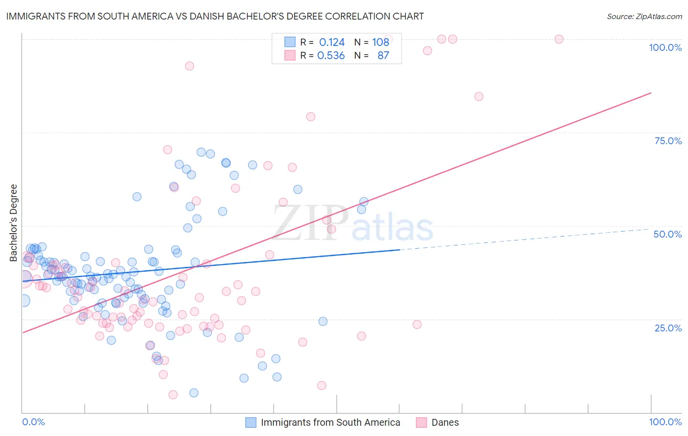 Immigrants from South America vs Danish Bachelor's Degree