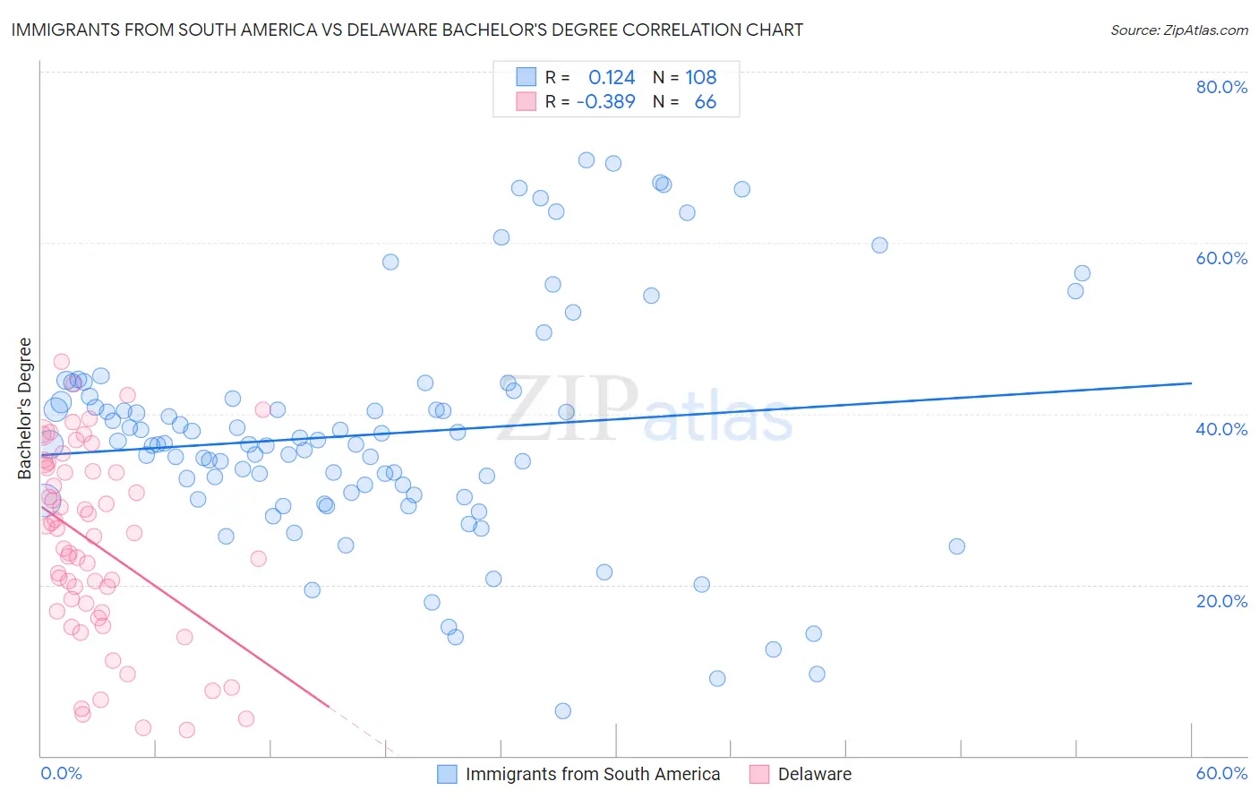 Immigrants from South America vs Delaware Bachelor's Degree