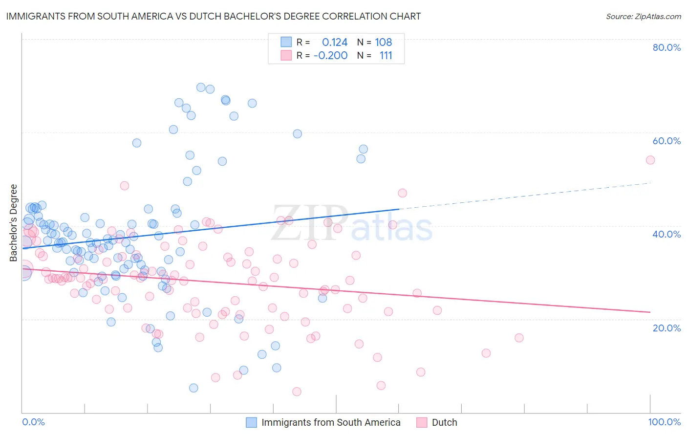 Immigrants from South America vs Dutch Bachelor's Degree