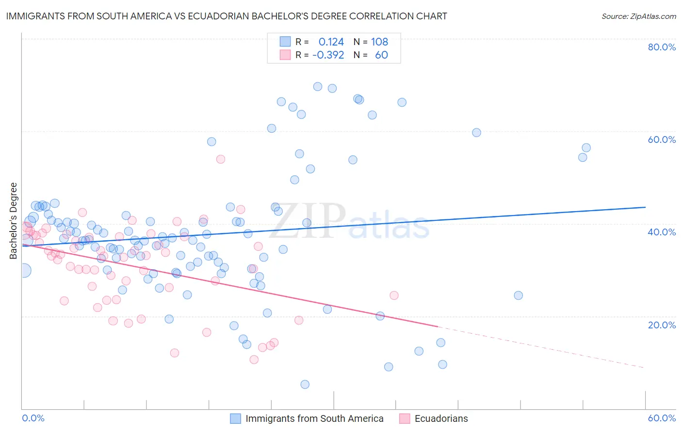 Immigrants from South America vs Ecuadorian Bachelor's Degree