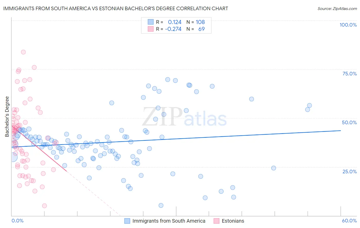 Immigrants from South America vs Estonian Bachelor's Degree