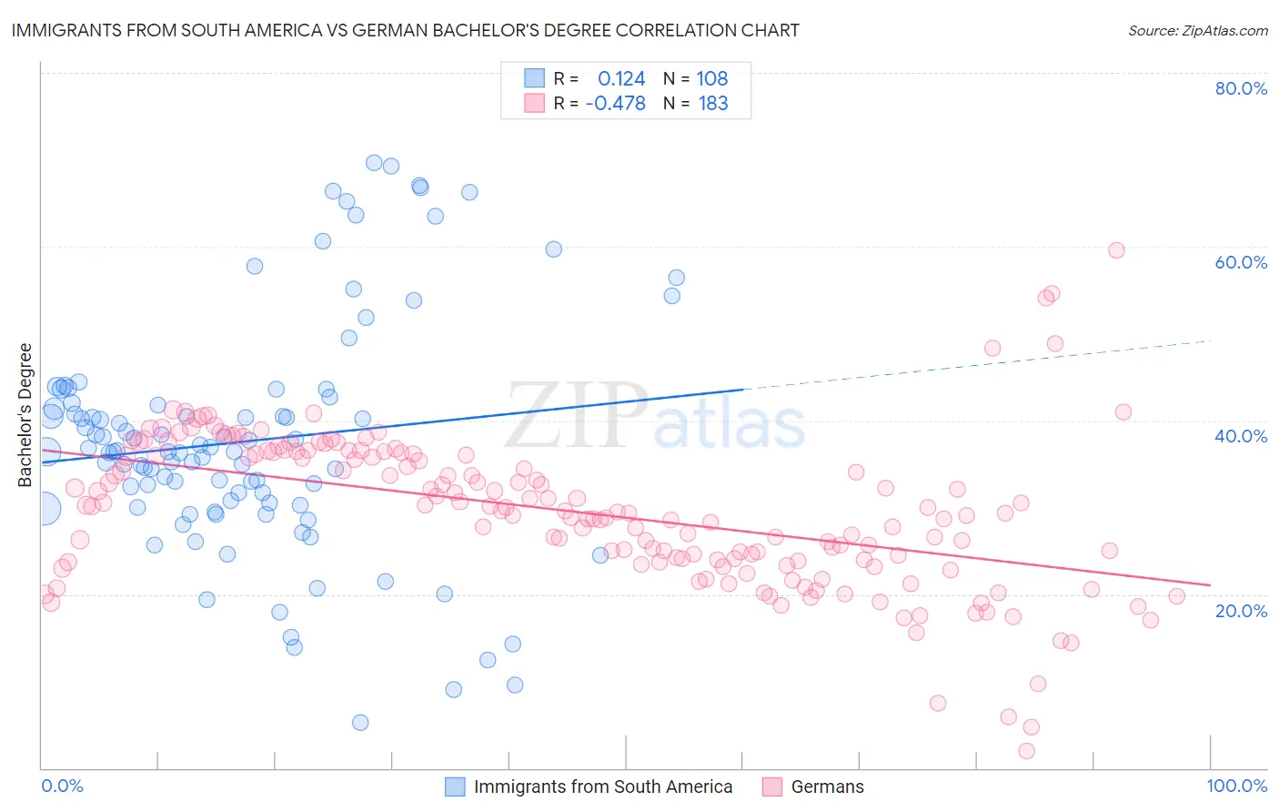 Immigrants from South America vs German Bachelor's Degree