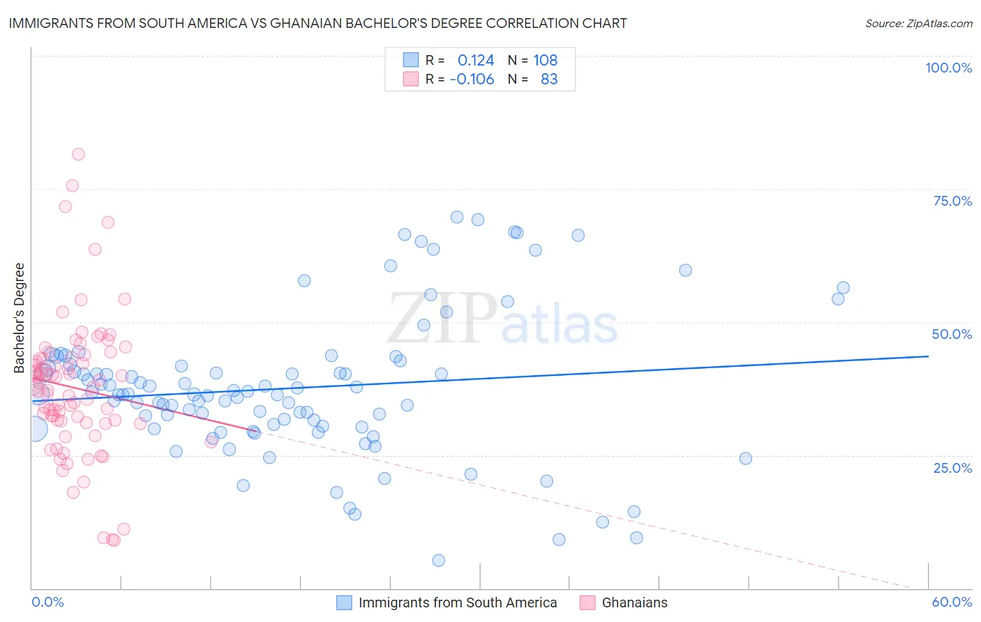 Immigrants from South America vs Ghanaian Bachelor's Degree
