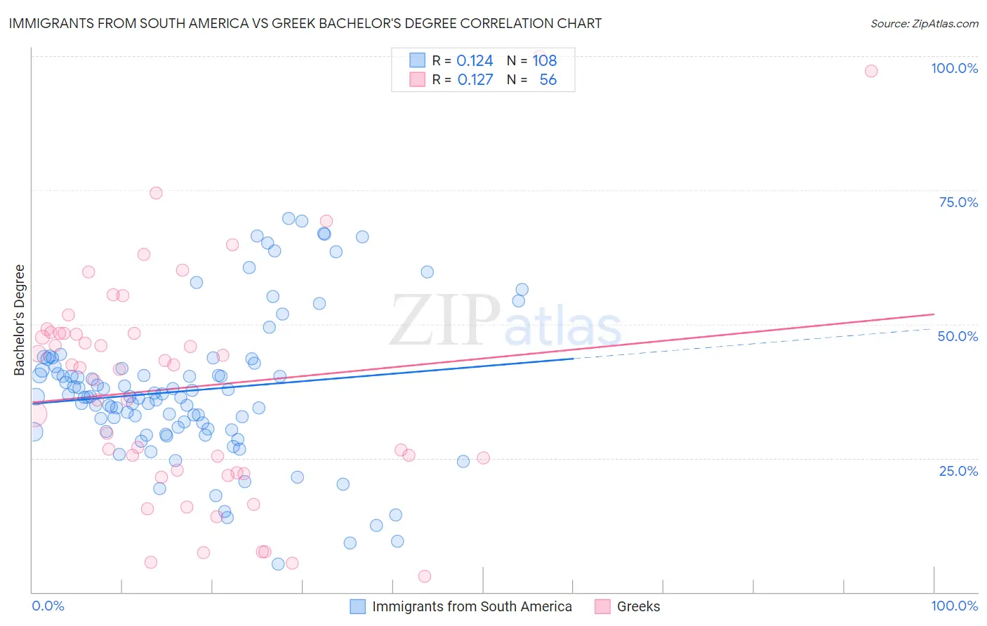 Immigrants from South America vs Greek Bachelor's Degree