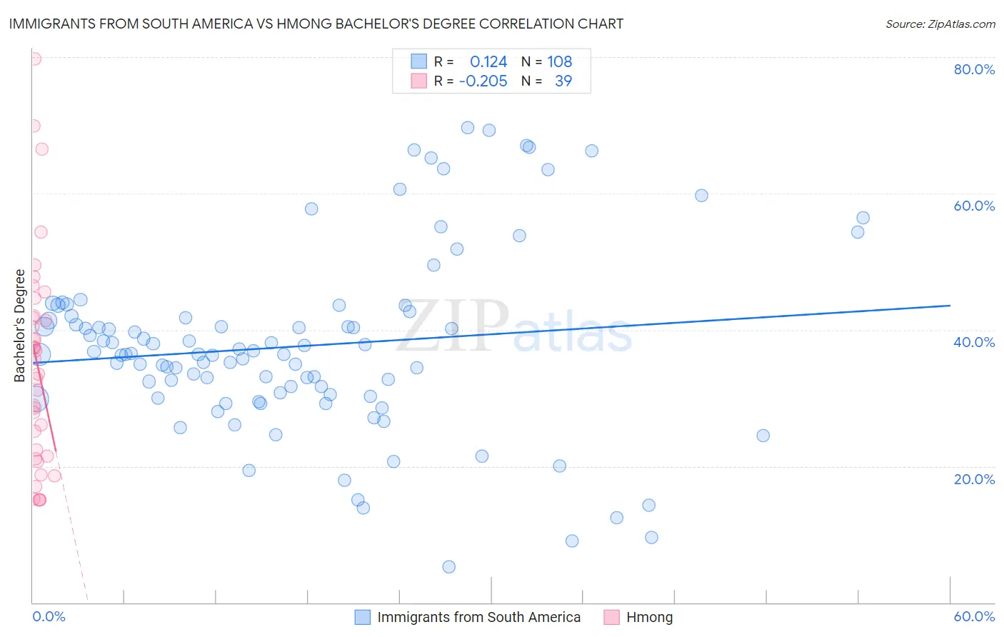 Immigrants from South America vs Hmong Bachelor's Degree