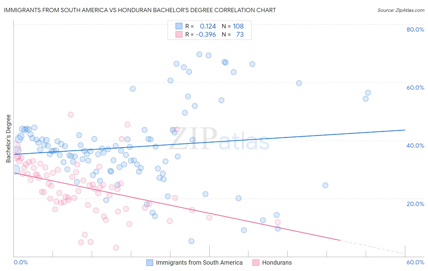 Immigrants from South America vs Honduran Bachelor's Degree