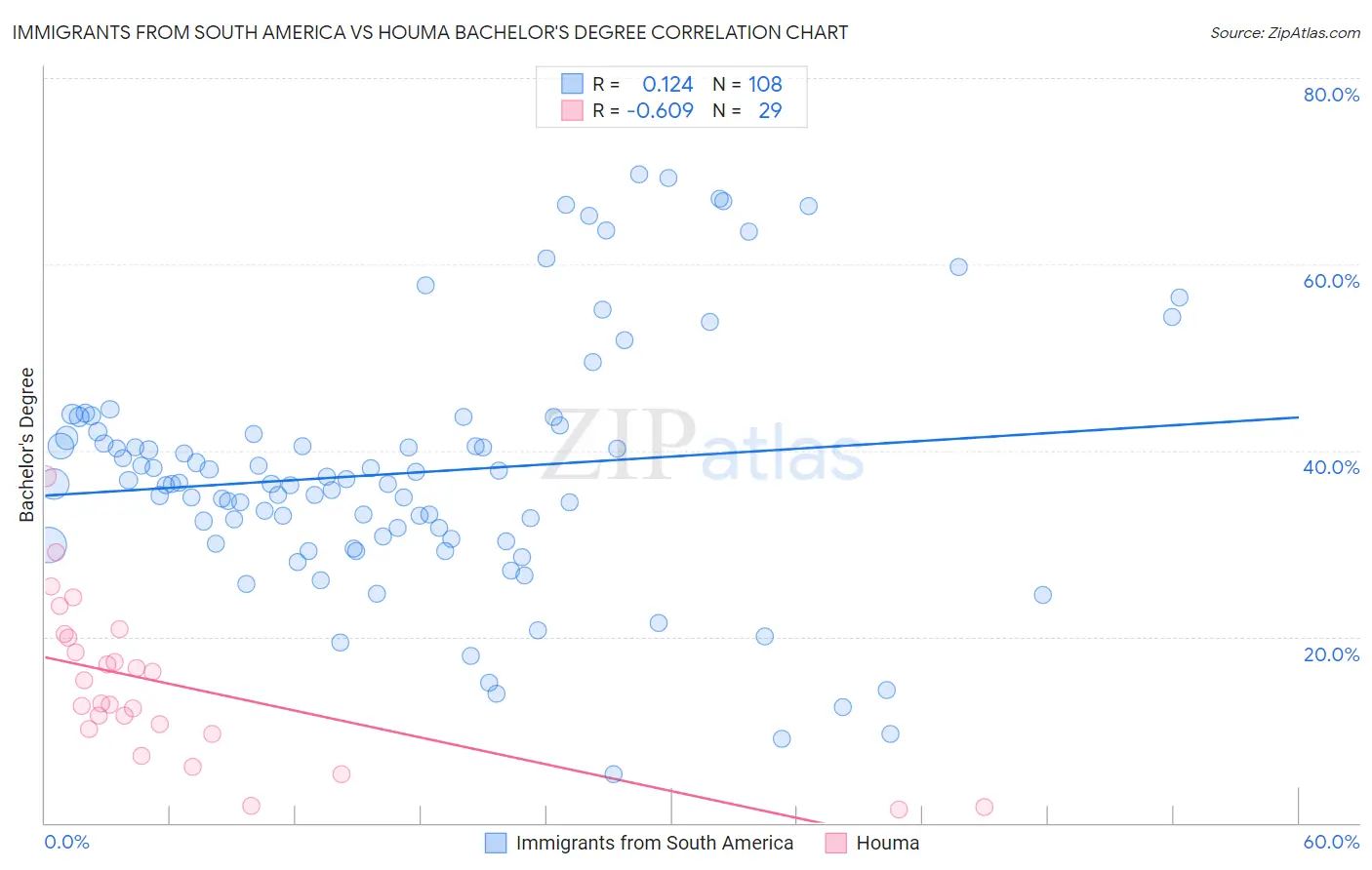 Immigrants from South America vs Houma Bachelor's Degree