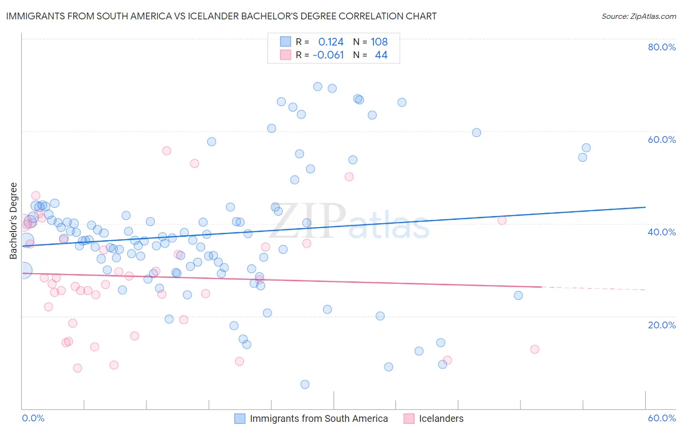 Immigrants from South America vs Icelander Bachelor's Degree