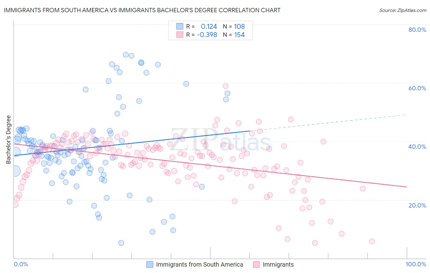 Immigrants from South America vs Immigrants Bachelor's Degree