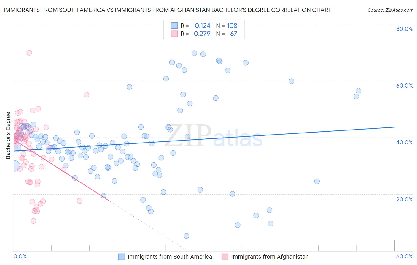 Immigrants from South America vs Immigrants from Afghanistan Bachelor's Degree