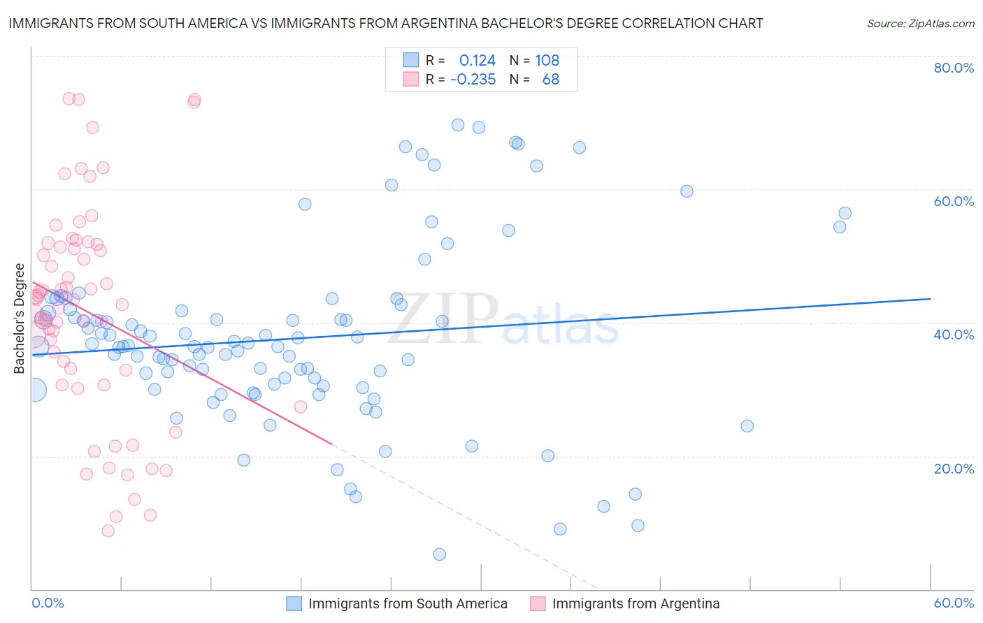 Immigrants from South America vs Immigrants from Argentina Bachelor's Degree